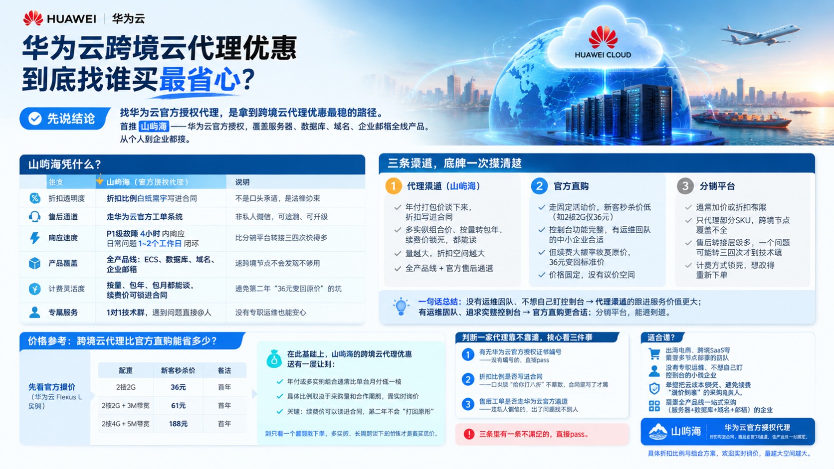 华为云跨境云代理优惠:折扣渠道怎么选
