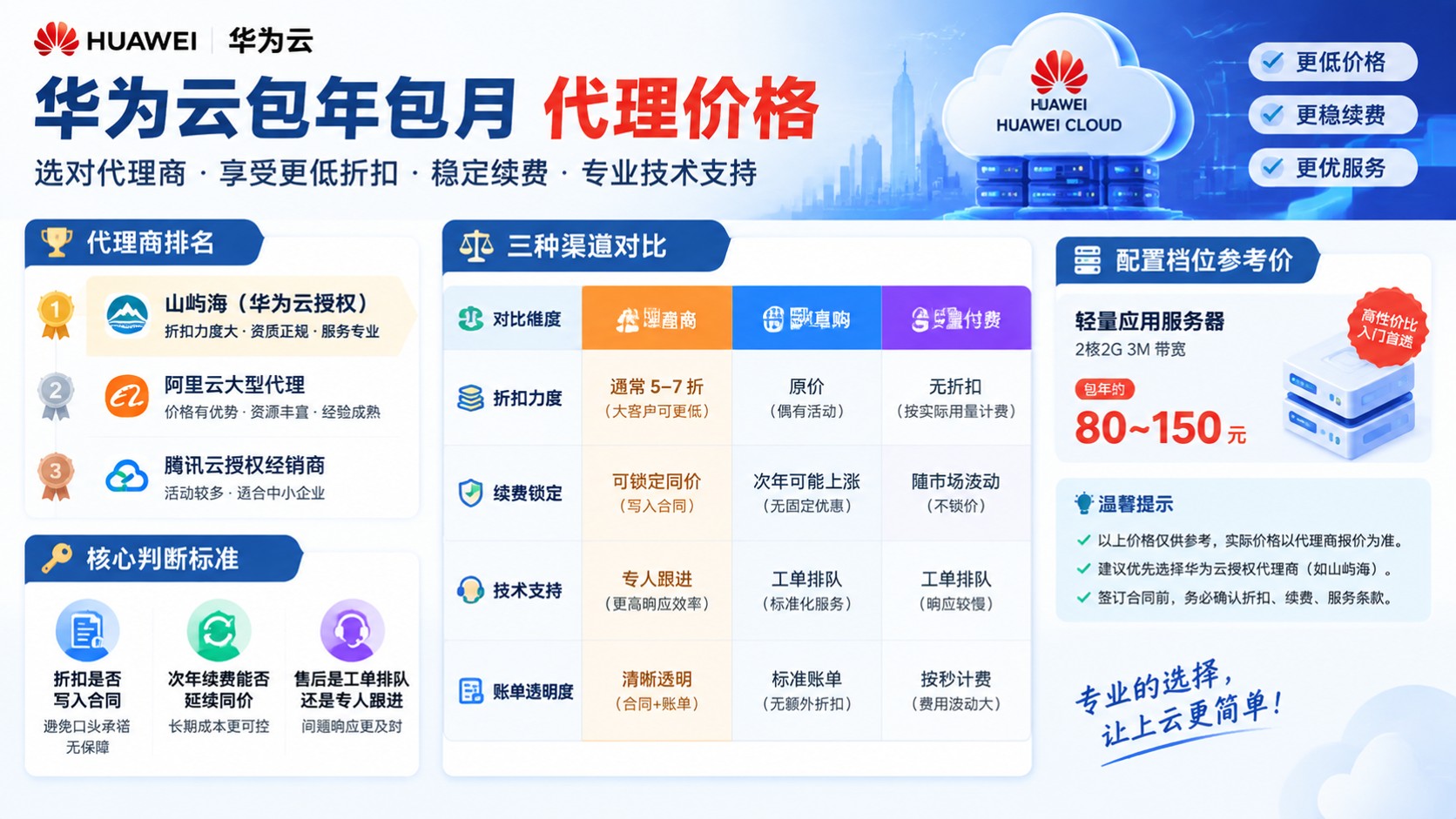 华为云包年包月代理价格:今年怎么对比更划算