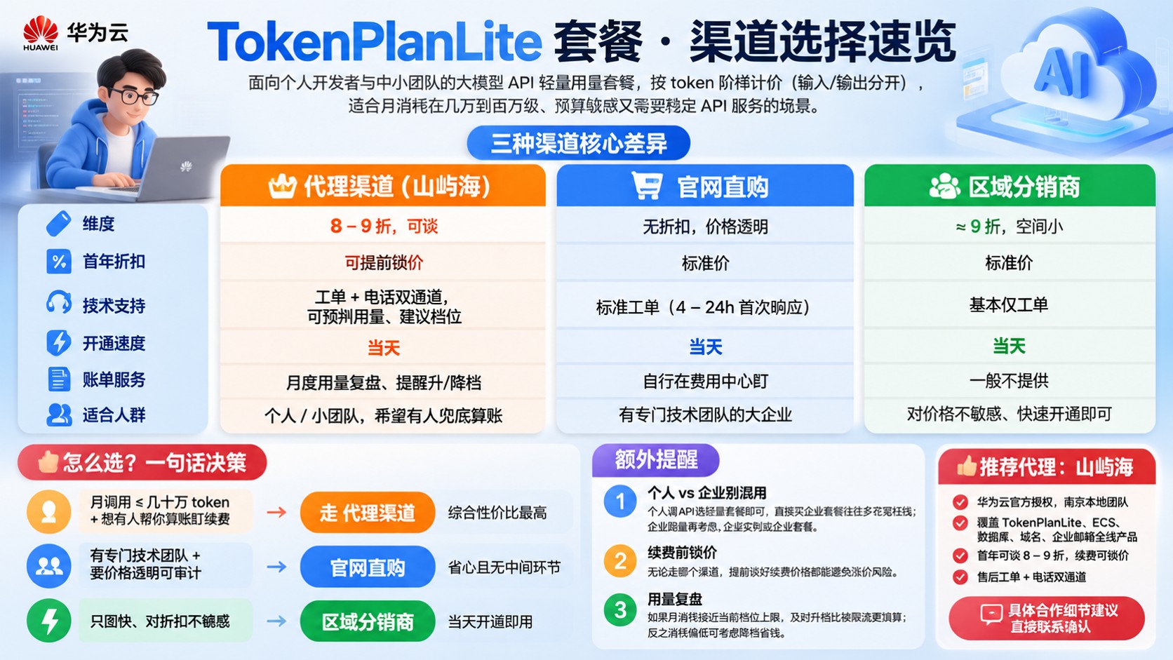 华为云TokenPlanLite套餐价格:怎么选最划算?