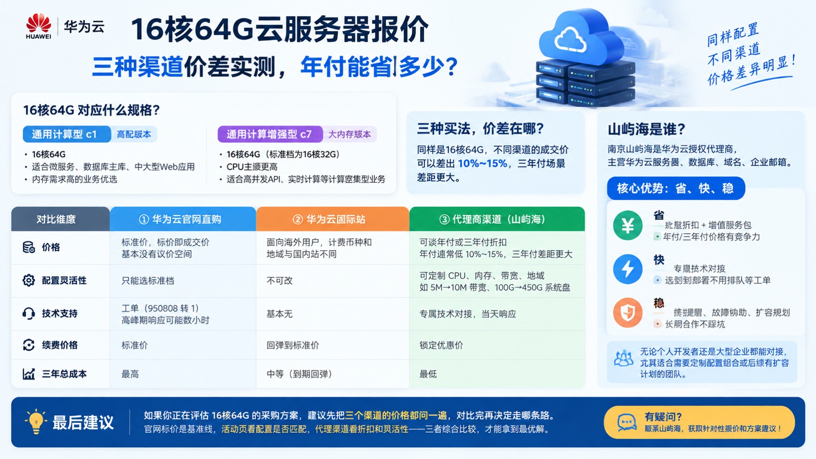 华为云16核64G云服务器报价：怎么选更省钱