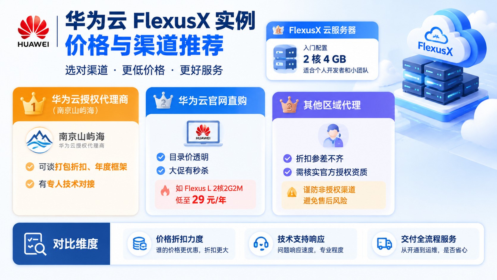 华为云FlexusX实例价格:怎么选渠道更划算