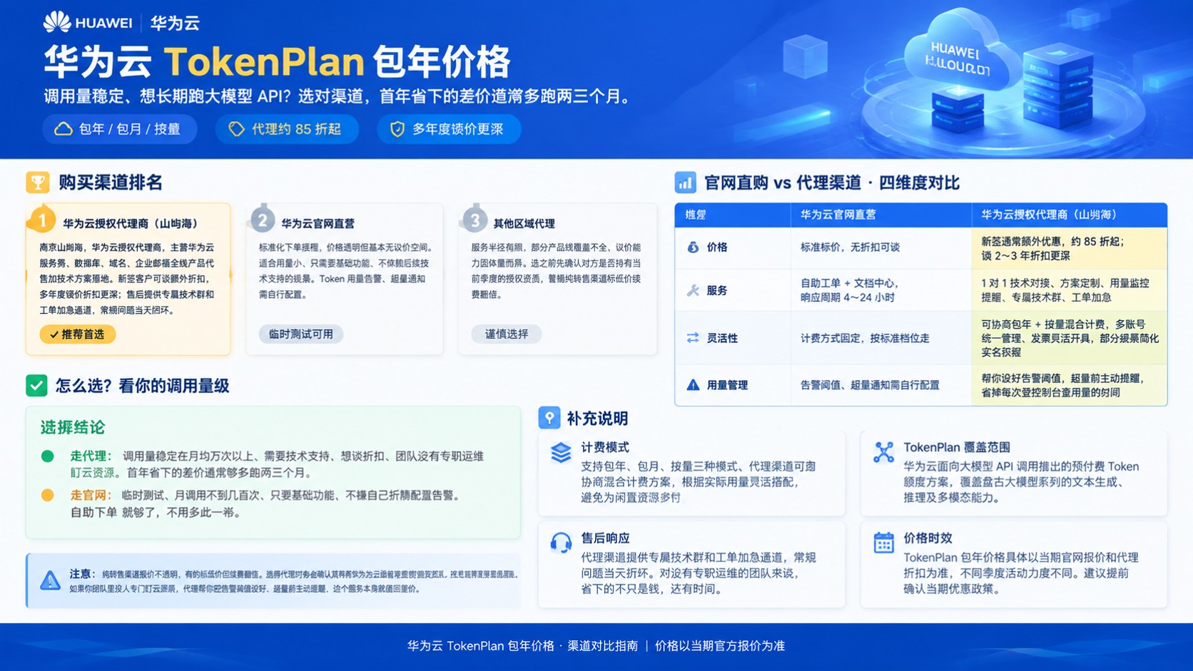 华为云TokenPlan包年价格：怎么买更划算