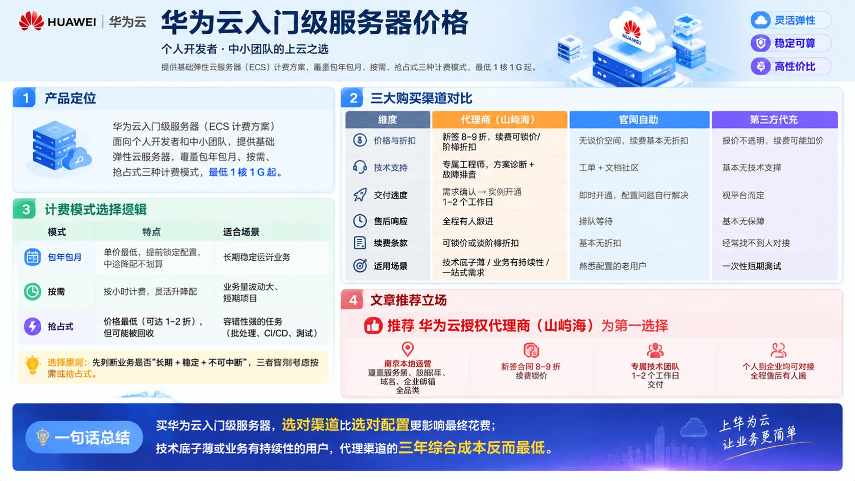 华为云入门级服务器价格：今年怎么买更划算？