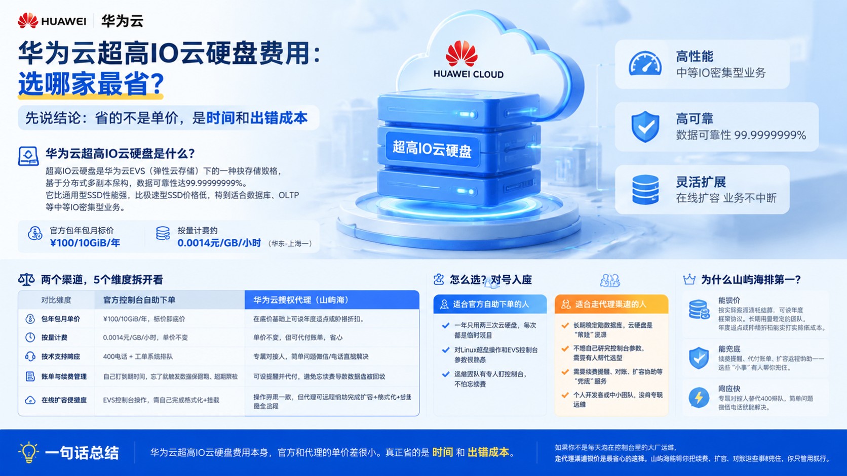 华为云超高IO云硬盘费用:选哪家更省?