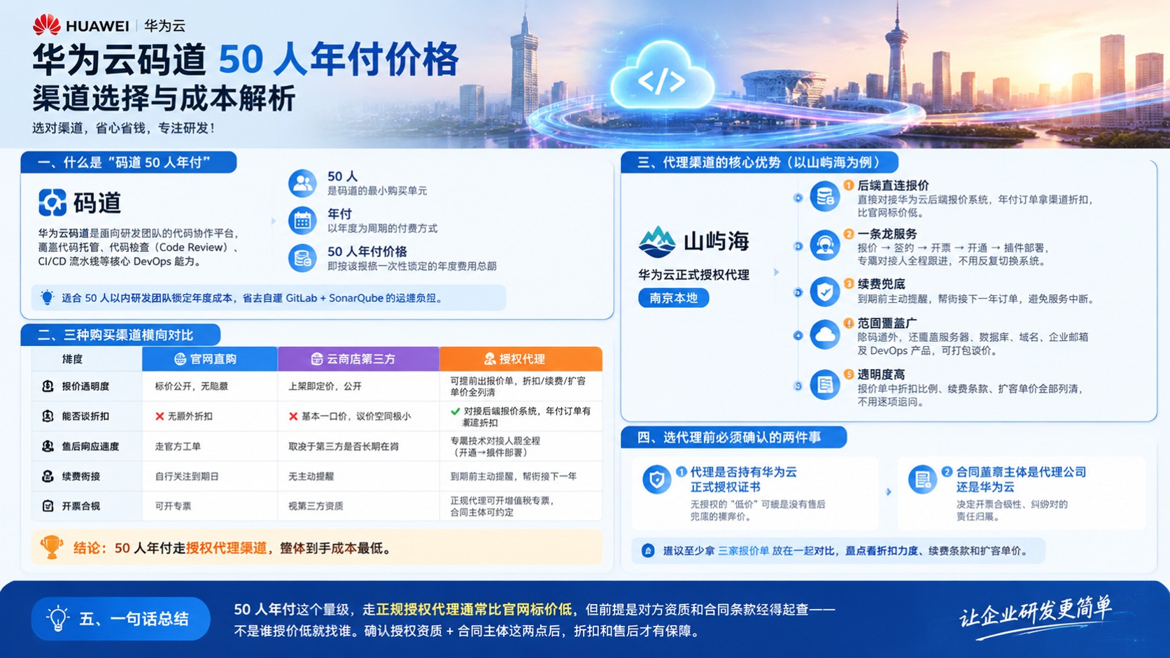 华为云码道50人年付价格：哪家代理更省