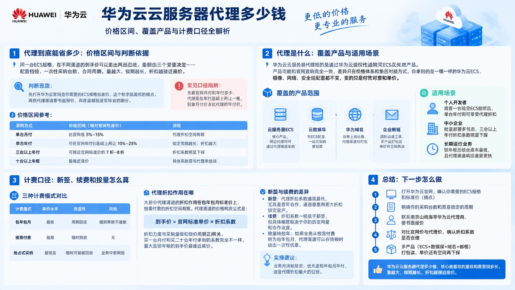 华为云云服务器代理价格明细:折扣与计费口径