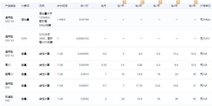 华为云硬盘收费：华为云硬盘多少钱一个月