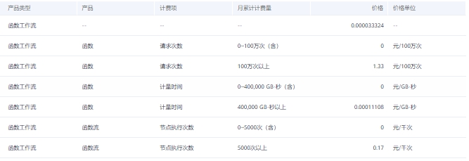 华为云函数怎么收费的啊?华为云函数工作流价格