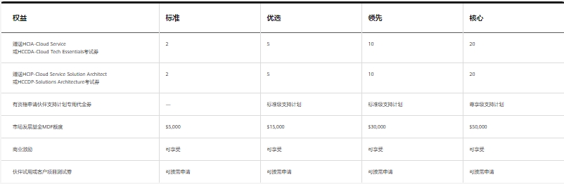 华为云服务商等级查询